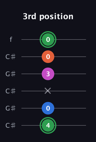 F Diminished Sharp 5th guitar tab — 3rd position (4 0 x 3 0 0) in Open C Tuning (CGCGCE) · Capo 1