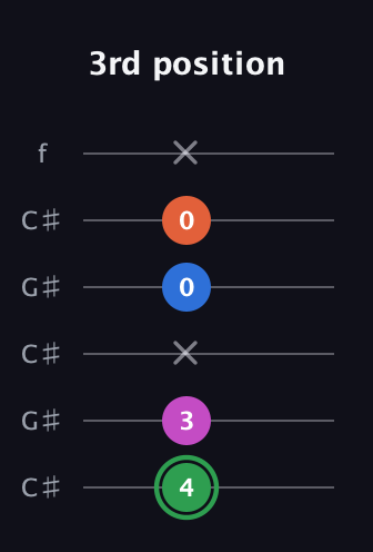 F Diminished Sharp 5th guitar tab — 3rd position (4 3 x 0 0 x) in Open C Tuning (CGCGCE) · Capo 1
