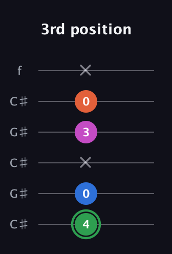 F Diminished Sharp 5th guitar tab — 3rd position (4 0 x 3 0 x) in Open C Tuning (CGCGCE) · Capo 1