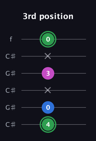 F Diminished Sharp 9th guitar tab — 3rd position (4 0 x 3 x 0) in Open C Tuning (CGCGCE) · Capo 1