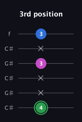 F Diminished Sharp 9th guitar tab — 3rd position (4 x x 3 x 3) in Open C Tuning (CGCGCE) · Capo 1