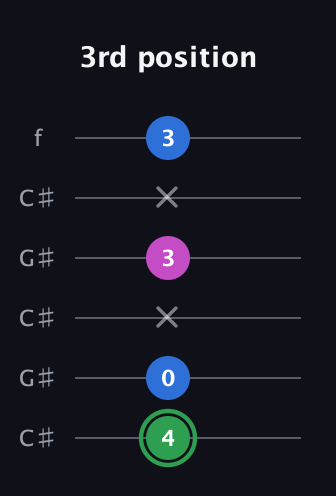 F Diminished Sharp 9th guitar tab — 3rd position (4 0 x 3 x 3) in Open C Tuning (CGCGCE) · Capo 1