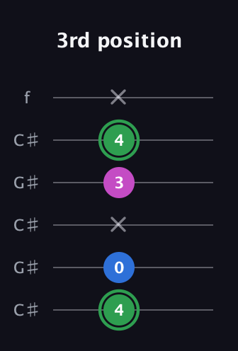 F Diminished Sharp 9th guitar tab — 3rd position (4 0 x 3 4 x) in Open C Tuning (CGCGCE) · Capo 1