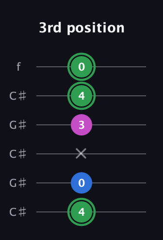 F Diminished Sharp 9th guitar tab — 3rd position (4 0 x 3 4 0) in Open C Tuning (CGCGCE) · Capo 1