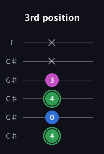 F Diminished Sharp 9th guitar tab — 3rd position (4 0 4 3 x x) in Open C Tuning (CGCGCE) · Capo 1