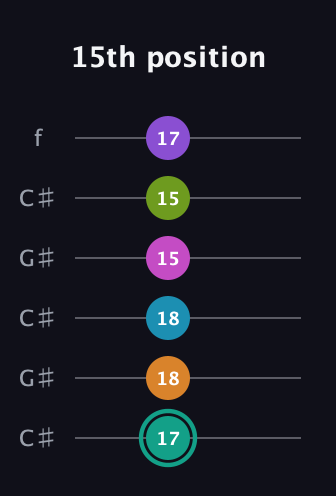F♯ Augmented 11th Flat 9th guitar tab — 15th position (17 18 18 15 15 17) in Open C Tuning (CGCGCE) · Capo 1