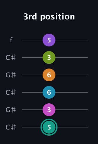 F♯ Augmented 11th Flat 9th guitar tab — 3rd position (5 3 6 6 3 5) in Open C Tuning (CGCGCE) · Capo 1