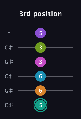 F♯ Augmented 11th Flat 9th guitar tab — 3rd position (5 6 6 3 3 5) in Open C Tuning (CGCGCE) · Capo 1