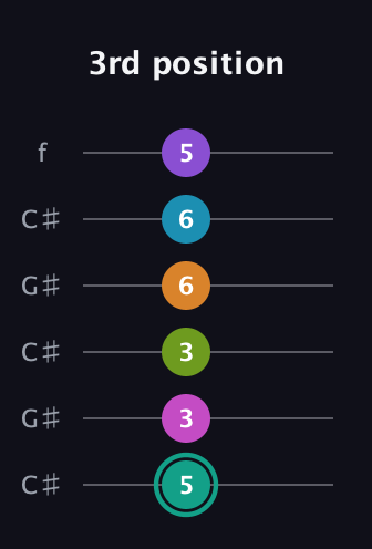 F♯ Augmented 11th Flat 9th guitar tab — 3rd position (5 3 3 6 6 5) in Open C Tuning (CGCGCE) · Capo 1