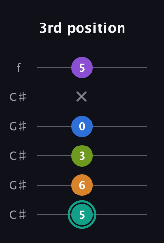 F♯ Augmented 7th Added 2nd guitar tab — 3rd position (5 6 3 0 x 5) in Open C Tuning (CGCGCE) · Capo 1
