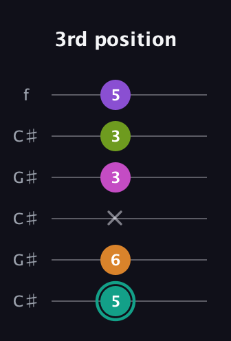 F♯ Augmented 7th Added 4th guitar tab — 3rd position (5 6 x 3 3 5) in Open C Tuning (CGCGCE) · Capo 1