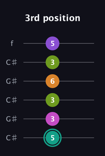 F♯ Augmented 7th Added 4th guitar tab — 3rd position (5 3 3 6 3 5) in Open C Tuning (CGCGCE) · Capo 1