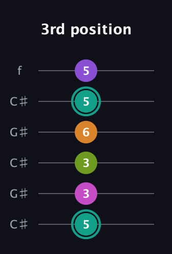 F♯ Augmented 7th Added 4th guitar tab — 3rd position (5 3 3 6 5 5) in Open C Tuning (CGCGCE) · Capo 1