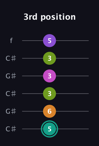 F♯ Augmented 7th Added 4th guitar tab — 3rd position (5 6 3 3 3 5) in Open C Tuning (CGCGCE) · Capo 1