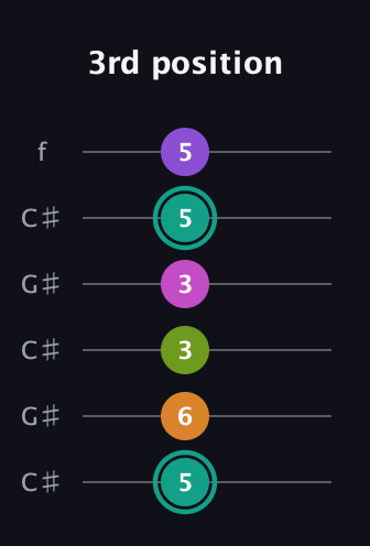 F♯ Augmented 7th Added 4th guitar tab — 3rd position (5 6 3 3 5 5) in Open C Tuning (CGCGCE) · Capo 1