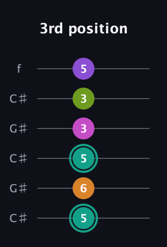 F♯ Augmented 7th Added 4th guitar tab — 3rd position (5 6 5 3 3 5) in Open C Tuning (CGCGCE) · Capo 1