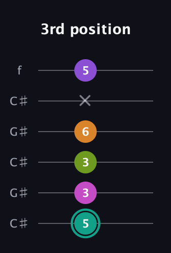 F♯ Augmented 7th Added 4th guitar tab — 3rd position (5 3 3 6 x 5) in Open C Tuning (CGCGCE) · Capo 1