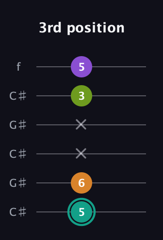 F♯ Augmented 7th Flat 13th guitar tab — 3rd position (5 6 x x 3 5) in Open C Tuning (CGCGCE) · Capo 1