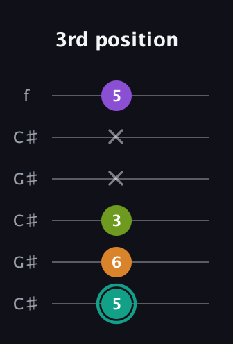 F♯ Augmented 7th Flat 13th guitar tab — 3rd position (5 6 3 x x 5) in Open C Tuning (CGCGCE) · Capo 1