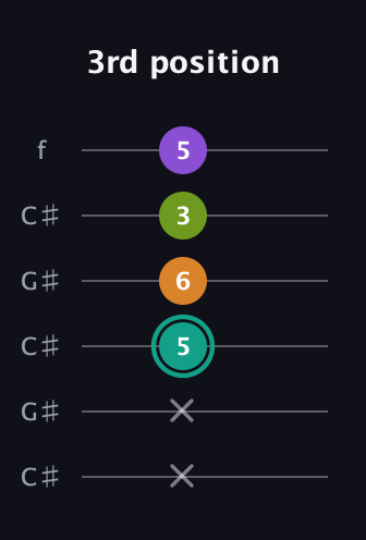 F♯ Augmented 7th Flat 13th guitar tab — 3rd position (x x 5 6 3 5) in Open C Tuning (CGCGCE) · Capo 1