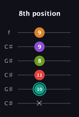 F♯ Augmented 7th Flat 5th guitar tab — 8th position (x 10 11 8 9 9) in Open C Tuning (CGCGCE) · Capo 1