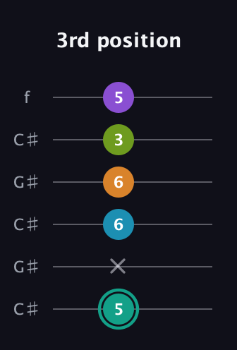 F♯ Augmented 7th Flat 9th guitar tab — 3rd position (5 x 6 6 3 5) in Open C Tuning (CGCGCE) · Capo 1
