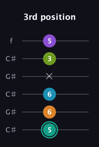 F♯ Augmented 7th Flat 9th guitar tab — 3rd position (5 6 6 x 3 5) in Open C Tuning (CGCGCE) · Capo 1