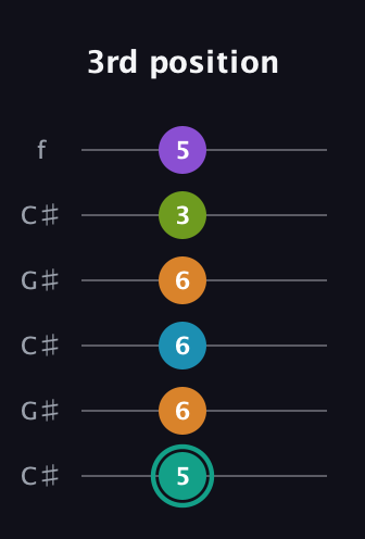F♯ Augmented 7th Flat 9th guitar tab — 3rd position (5 6 6 6 3 5) in Open C Tuning (CGCGCE) · Capo 1
