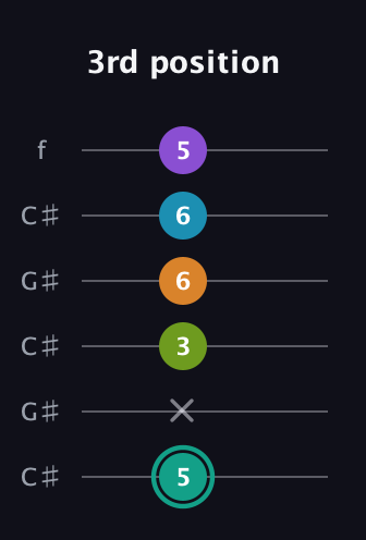 F♯ Augmented 7th Flat 9th guitar tab — 3rd position (5 x 3 6 6 5) in Open C Tuning (CGCGCE) · Capo 1
