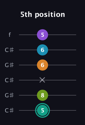 F♯ Augmented 7th Flat 9th guitar tab — 5th position (5 8 x 6 6 5) in Open C Tuning (CGCGCE) · Capo 1