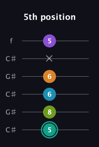 F♯ Augmented 7th Flat 9th guitar tab — 5th position (5 8 6 6 x 5) in Open C Tuning (CGCGCE) · Capo 1