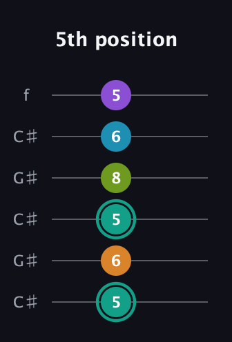 F♯ Augmented 7th Flat 9th guitar tab — 5th position (5 6 5 8 6 5) in Open C Tuning (CGCGCE) · Capo 1