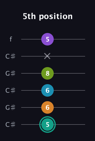 F♯ Augmented 7th Flat 9th guitar tab — 5th position (5 6 6 8 x 5) in Open C Tuning (CGCGCE) · Capo 1