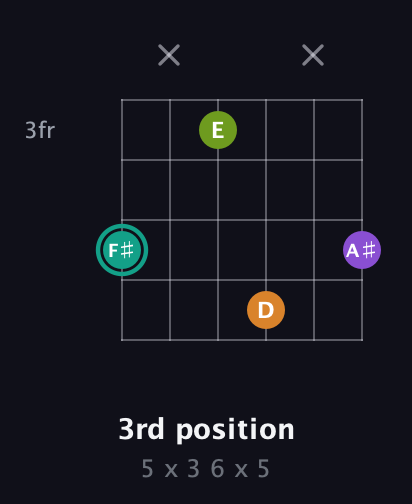 F♯ Augmented 7th Sharp 13th guitar chord — 3rd position (5 x 3 6 x 5) fretboard diagram in Open C Tuning (CGCGCE) · Capo 1