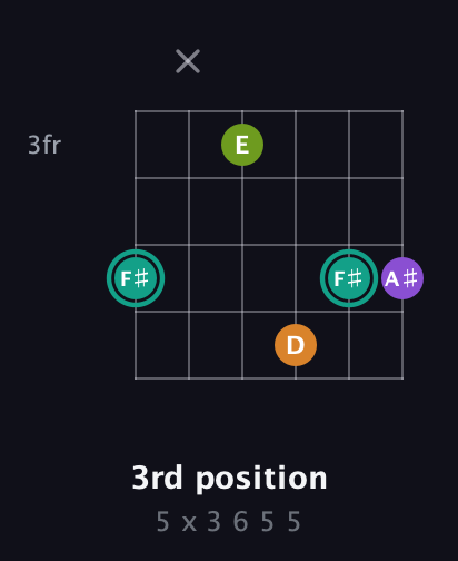 F♯ Augmented 7th Sharp 13th guitar chord — 3rd position (5 x 3 6 5 5) fretboard diagram in Open C Tuning (CGCGCE) · Capo 1