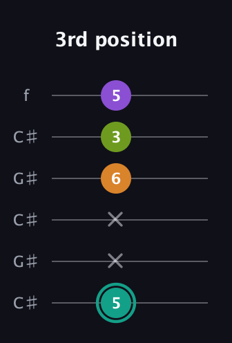 F♯ Augmented 7th Sharp 13th guitar tab — 3rd position (5 x x 6 3 5) in Open C Tuning (CGCGCE) · Capo 1