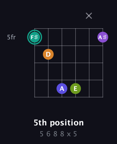 F♯ Augmented 7th Sharp 9th guitar chord — 5th position (5 6 8 8 x 5) fretboard diagram in Open C Tuning (CGCGCE) · Capo 1