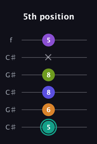 F♯ Augmented 7th Sharp 9th guitar tab — 5th position (5 6 8 8 x 5) in Open C Tuning (CGCGCE) · Capo 1