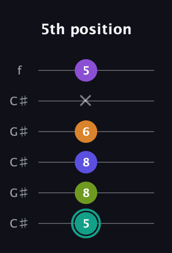 F♯ Augmented 7th Sharp 9th guitar tab — 5th position (5 8 8 6 x 5) in Open C Tuning (CGCGCE) · Capo 1