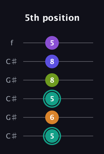 F♯ Augmented 7th Sharp 9th guitar tab — 5th position (5 6 5 8 8 5) in Open C Tuning (CGCGCE) · Capo 1