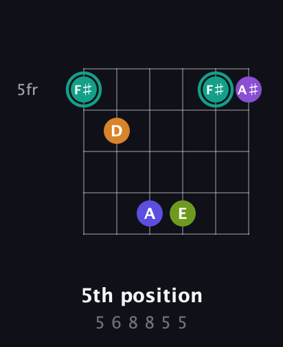 F♯ Augmented 7th Sharp 9th guitar chord — 5th position (5 6 8 8 5 5) fretboard diagram in Open C Tuning (CGCGCE) · Capo 1