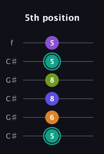 F♯ Augmented 7th Sharp 9th guitar tab — 5th position (5 6 8 8 5 5) in Open C Tuning (CGCGCE) · Capo 1