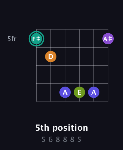 F♯ Augmented 7th Sharp 9th guitar chord — 5th position (5 6 8 8 8 5) fretboard diagram in Open C Tuning (CGCGCE) · Capo 1