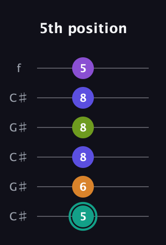 F♯ Augmented 7th Sharp 9th guitar tab — 5th position (5 6 8 8 8 5) in Open C Tuning (CGCGCE) · Capo 1