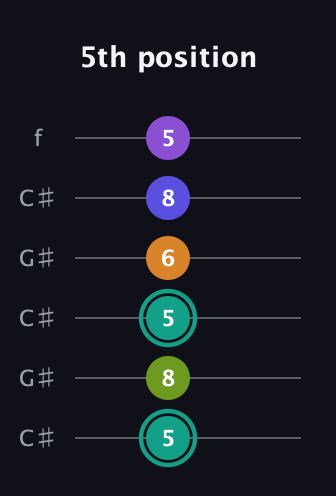 F♯ Augmented 7th Sharp 9th guitar tab — 5th position (5 8 5 6 8 5) in Open C Tuning (CGCGCE) · Capo 1