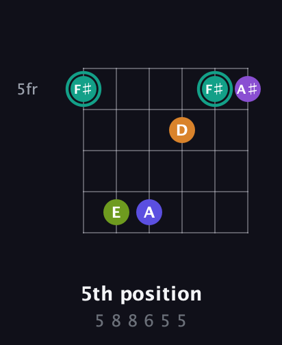 F♯ Augmented 7th Sharp 9th guitar chord — 5th position (5 8 8 6 5 5) fretboard diagram in Open C Tuning (CGCGCE) · Capo 1