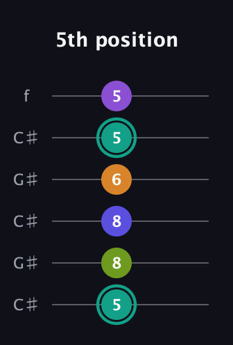 F♯ Augmented 7th Sharp 9th guitar tab — 5th position (5 8 8 6 5 5) in Open C Tuning (CGCGCE) · Capo 1