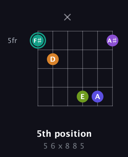 F♯ Augmented 7th Sharp 9th guitar chord — 5th position (5 6 x 8 8 5) fretboard diagram in Open C Tuning (CGCGCE) · Capo 1