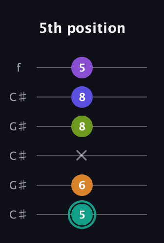F♯ Augmented 7th Sharp 9th guitar tab — 5th position (5 6 x 8 8 5) in Open C Tuning (CGCGCE) · Capo 1