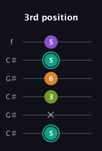 F♯ Augmented 7th guitar tab — 3rd position (5 x 3 6 5 5) in Open C Tuning (CGCGCE) · Capo 1